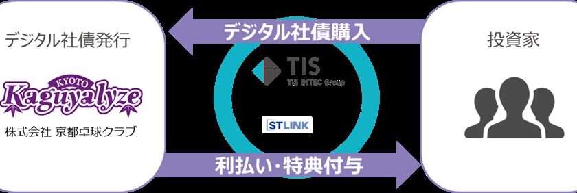 TISと女子プロ卓球チーム、デジタル社債でTリーグ初の資金調達へ