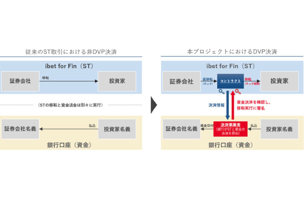 NRI、野村證券、三井住友銀行ら5社、デジタル証券の拡大に向け協業──国内初のデジタル債DVP決済とデジタル通貨による証券決済を実証