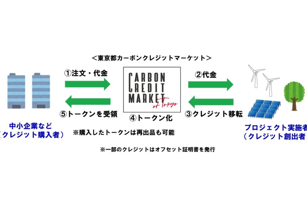 東京都、ブロックチェーンを活用した「東京都カーボンクレジットマーケット」開始