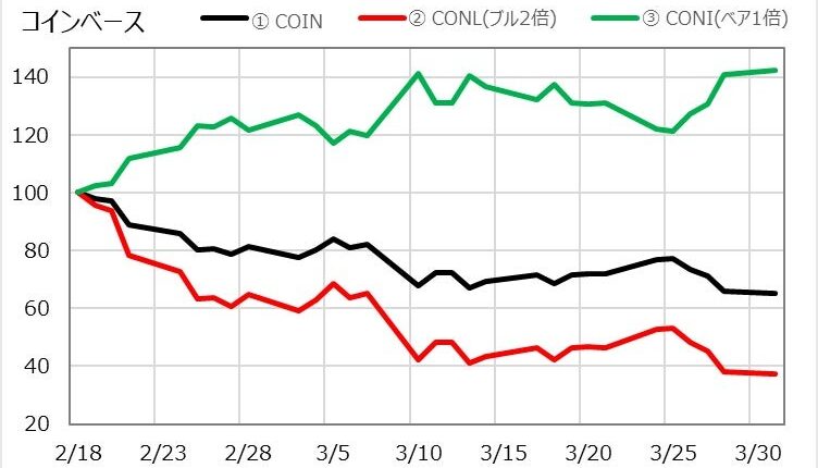 米暗号資産取引所コインベースなど人気の米国株に連動するETF：JTG証券