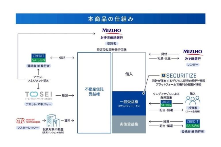 クレジットカード会社初の不動産ST発行、「セゾンのスマート不動産投資」【修正】