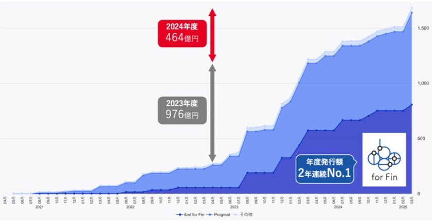 「日本のセキュリティ・トークン市場総括レポート（2024年度）」を公表：BOOSTRY