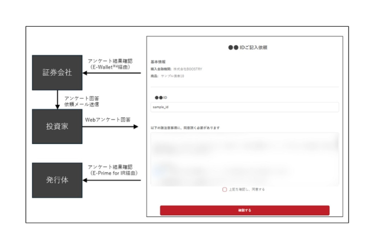 ブーストリー、セキュリティトークン発行企業向けサービス提供開始──投資家情報活用可能に