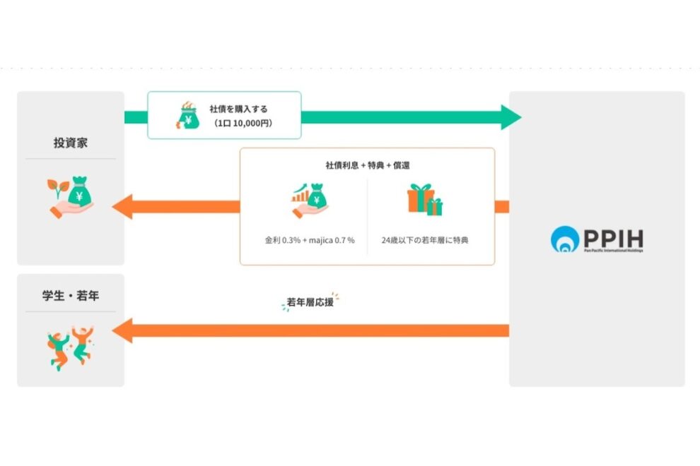 株式会社パン・パシフィック・インターナショナルホールディングス第１回無担保セキュリティトークン社債（社債間限定同順位特約及び譲渡制限付）