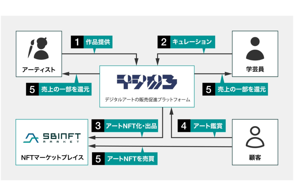 SBINFTと九州電力、学芸員選定のアートNFT販売で提携
