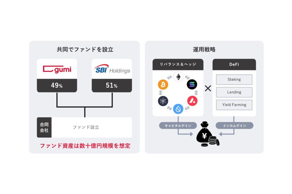 決算好調のgumi、SBIと共同で上場暗号資産ファンド組成へ