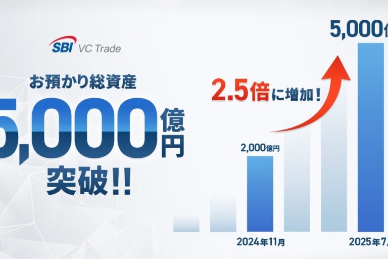 SBI VCトレード、預かり資産5000億円突破──DMM資産移管やUSDC取扱いが寄与