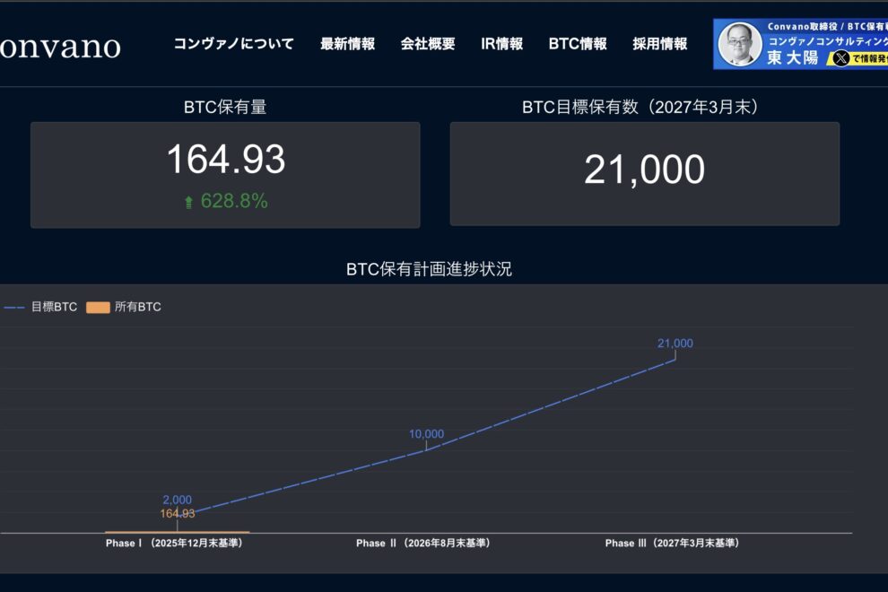 ネイルサロン運営のコンヴァノ、マイニングとオプション取引でビットコイン事業を本格化