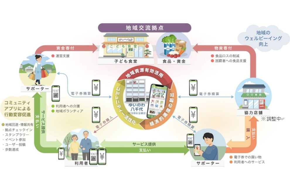 三井情報、地域の課題解決に地域アプリとWeb3を連携──「こども食堂」運営支援のNPO法人むすびえ、八千代市社会福祉協議会と実証実験