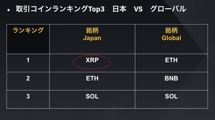 7割が長期保有志向、日本の人気銘柄はXRP：Binance Japanが「投資の日」に向けた意識調査発表