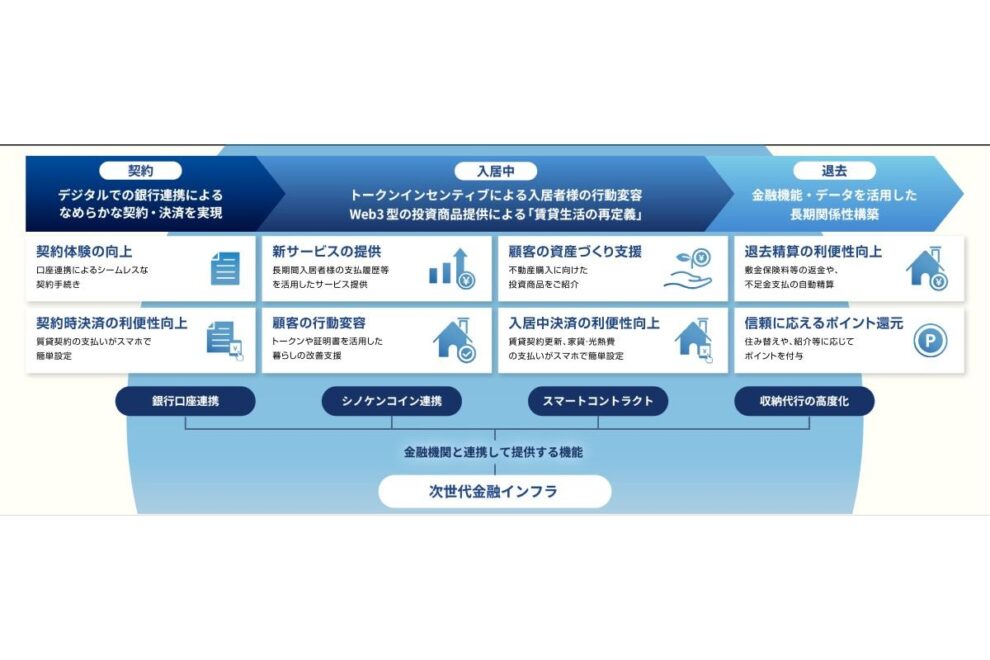 ゆうちょ銀行のトークン化預金、不動産分野で初活用へ──ディーカレットDCP、ゆうちょ銀行、シノケンGが協業