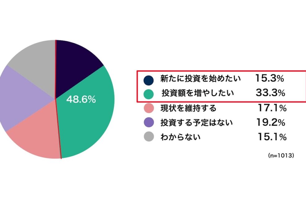 税制改正で約5割が暗号資産の「投資拡大・新規参入」を検討：ビットバンクがアンケート調査