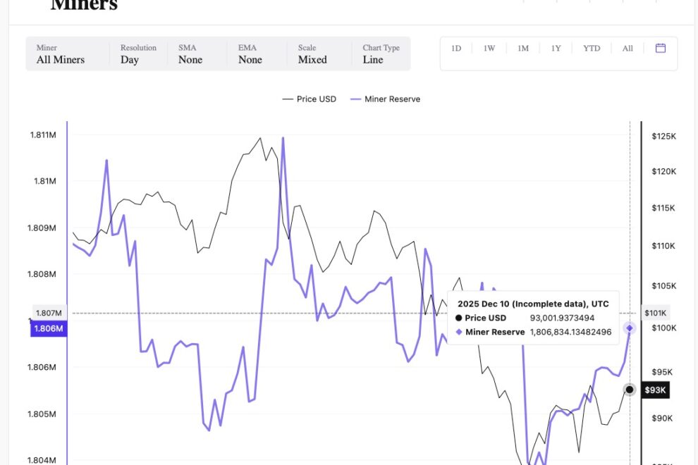 ビットコイン強気派、30億ドル規模の清算リスクに直面──マイナーはAIシフトに向け3億ドル積み増し【マーケット分析】