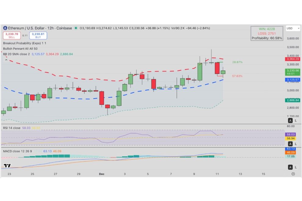 イーサリアム、ステーキングから20日間で13億ドル流出──トム・リー氏の価格予想は成立するか【マーケット分析】