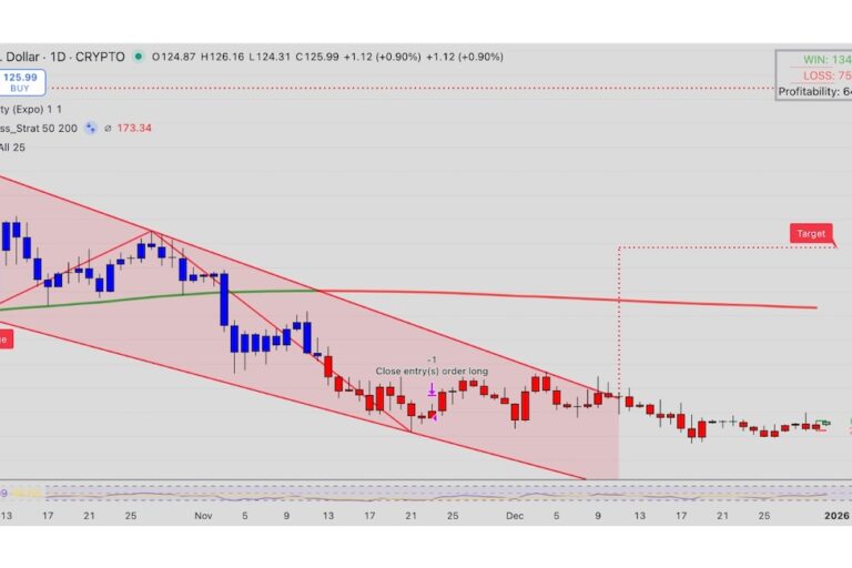【ソラナ価格分析】トランプ系ETF5本がナスダック上場、ソラナ価格を125ドルへ押し上げる──2025年末の取引は強気傾向に