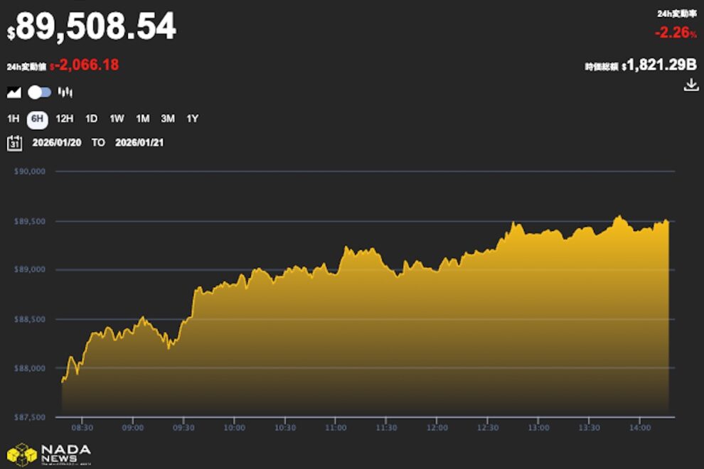 ビットコイン、8万9000ドル台まで下落──強気ポジションで10億ドルの清算