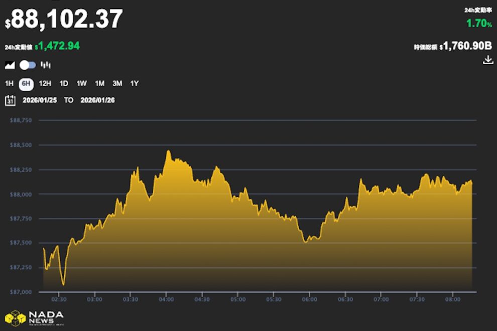 ビットコイン、40日ぶりの安値に──米国の異常気象でマイナー停止【価格分析】