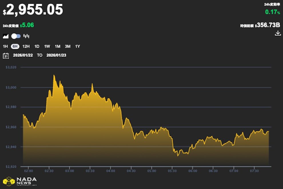 イーサリアム（ETH）、3,000ドル下回る──ビタリックのSocialFi構想やトランプ氏の関税方針転換も、金・銀の上昇を止められず【価格分析】