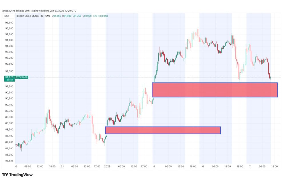 ビットコイン、9万1000ドル付近へ下落──CMEの2つの価格ギャップに注目集まる
