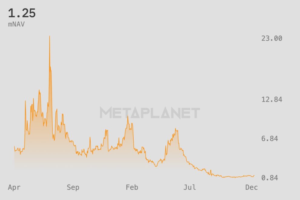 メタプラネットのmNAV、3カ月ぶりの高水準に──米MSCIの動きが好材料に
