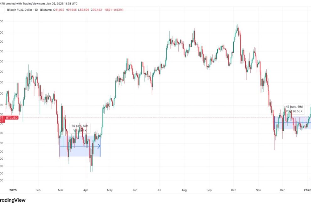 ビットコイン、昨年の12万6000ドルへの上昇前と酷似──オンチェーン指標が示す転換点