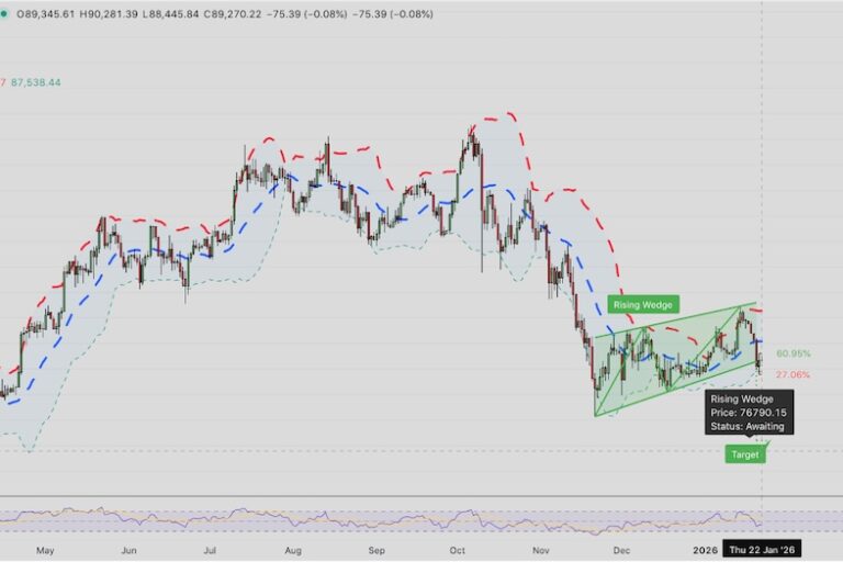 ビットコイン、1月末に8万5000ドルを割ると予想──Polymarketトレーダー、FRBの利上げ停止観測を背景に【価格分析】