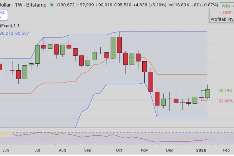 【ビットコイン価格分析】ETFに18億ドルの資金流入も、週末の調整を警戒