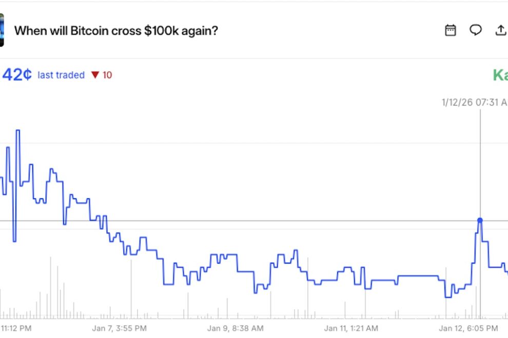 【ビットコイン価格分析】トランプ大統領によるパウエルFRB議長への攻撃を受け、Kalshiのトレーダーが動揺──ビットコインマイナーは3日間で2億ドル相当を売却