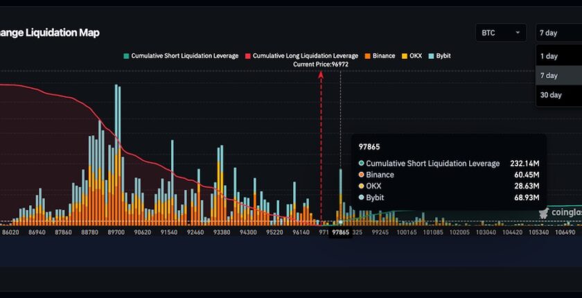 【ビットコイン価格分析】2カ月ぶりに9万7000ドル突破──米銀損失拡大とドル・デリスキングでBTC先物に40億ドル流入