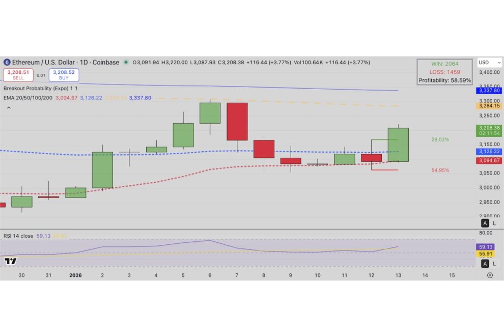 【イーサリアム価格分析】Polymarketのトレーダー、1月末に3400ドル到達と予測──米CPIの強気シグナルとBitmineの株主投票が背景