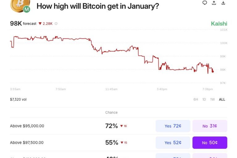 【ビットコイン価格分析】なぜ予測市場では、1月に9万5000ドル超えが高確率なのか──3億ドル規模の清算も重荷にならない背景とは