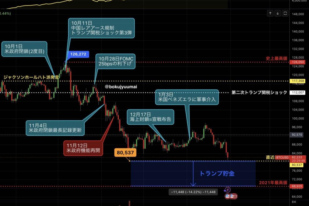 【墨汁うまい氏寄稿】金暴落で貴金属バブル崩壊？デジタルゴールド”ビットコイン”トランプ貯金もあと僅か