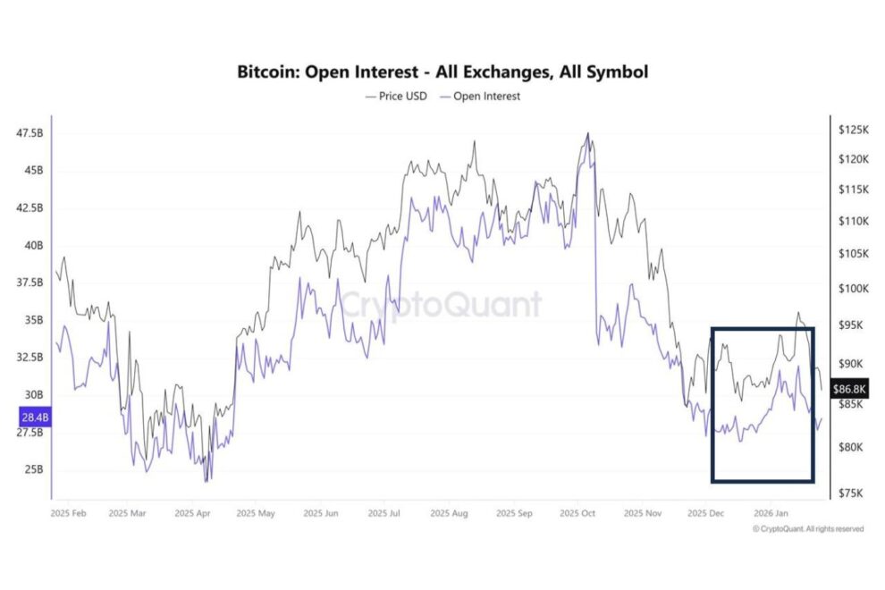 87,000ドル割れは「構造悪化」か「政治リスク起点のレバ整理」か──清算とOIが示す次の確認点【エックスウィンリサーチ】