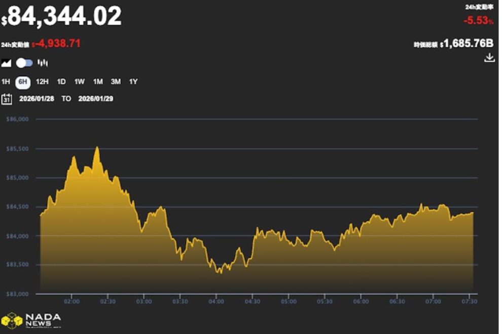 暗号資産関連株は続落──ビットコインは8万4000ドル割れ、取引高はほぼ半減