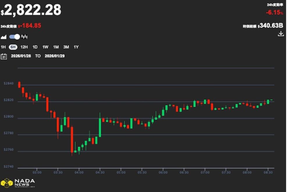 Bitmine主導で1月に100万ETHがステーキング──流動性低下のなか、Veera CEOはDeFi取引の簡素化を訴え【価格分析】