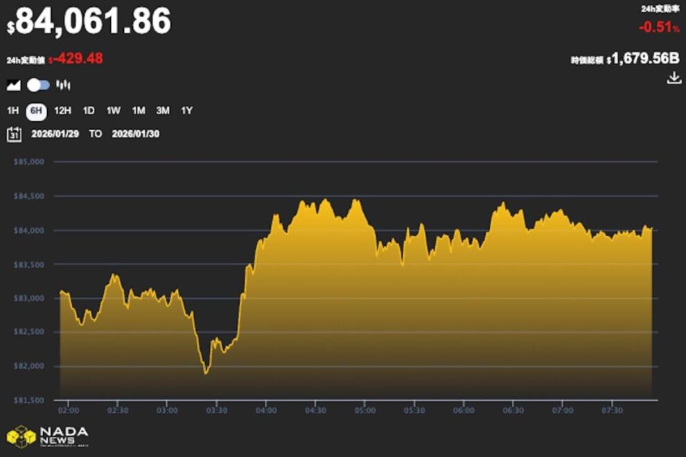 貴金属が急落──銀は35％下落、金は12％下落、ビットコインは8万3000ドル付近で下げ止まり模索