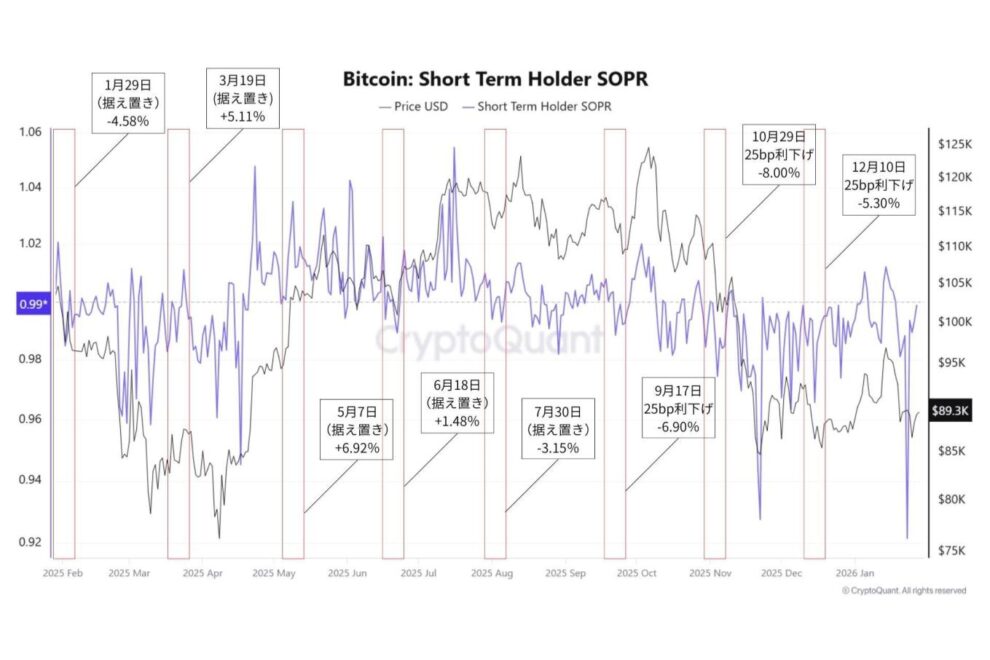 FOMCは「方向」を決めない──イベント後にビットコイン市場で起きる調整構造を検証する【エックスウィンリサーチ】