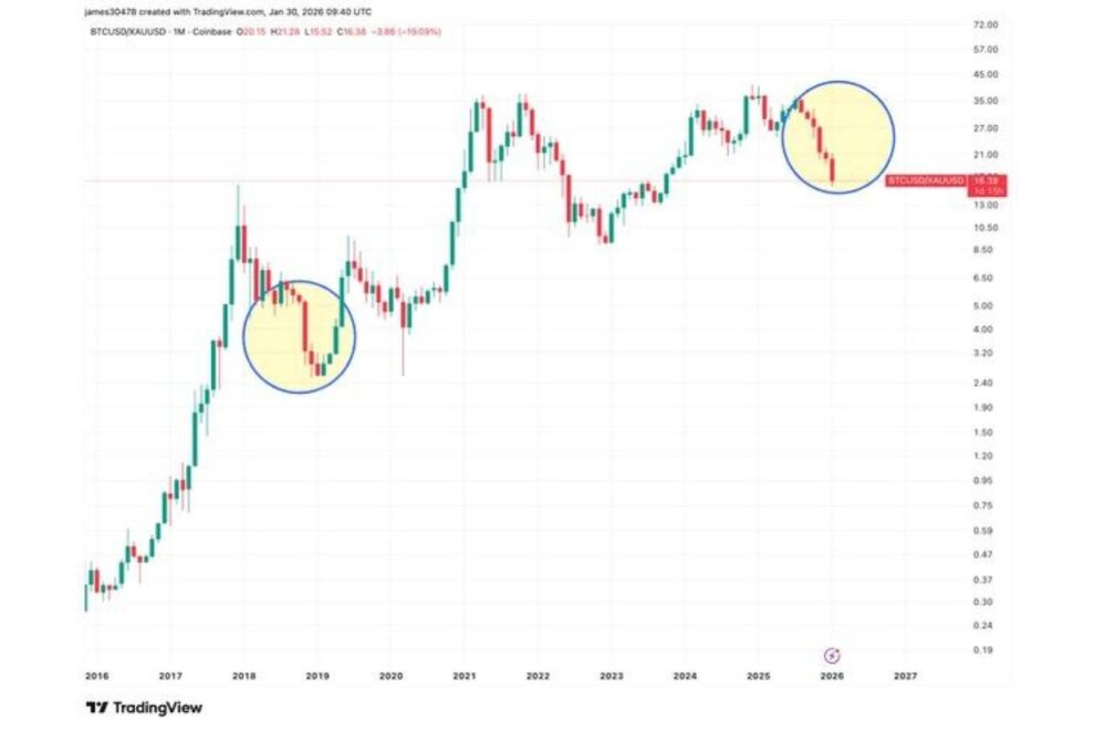 金の6カ月連続の上昇とビットコイン──2019年サイクルとの類似点