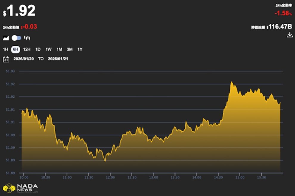 XRPのオンチェーンデータ、価格下落に先行した2022年2月と類似──直近の購入者に売却圧力