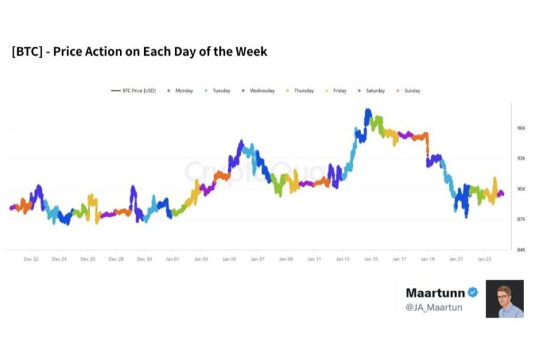 ビットコイン市場は「価格」より「動く時間」を読む段階へ──曜日別プライスアクションとオンチェーンが示す現在の力関係【エックスウィンリサーチ】