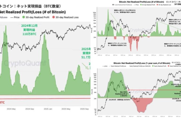 ビットコイン実現損益が示す構造転換──オンチェーンが映す「価格の裏側」【エックスウィンリサーチ】