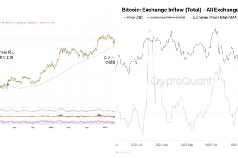 365日移動平均線への回帰は転換か、それともベア相場の戻りか──オンチェーン需給からの検証【エックスウィンリサーチ】