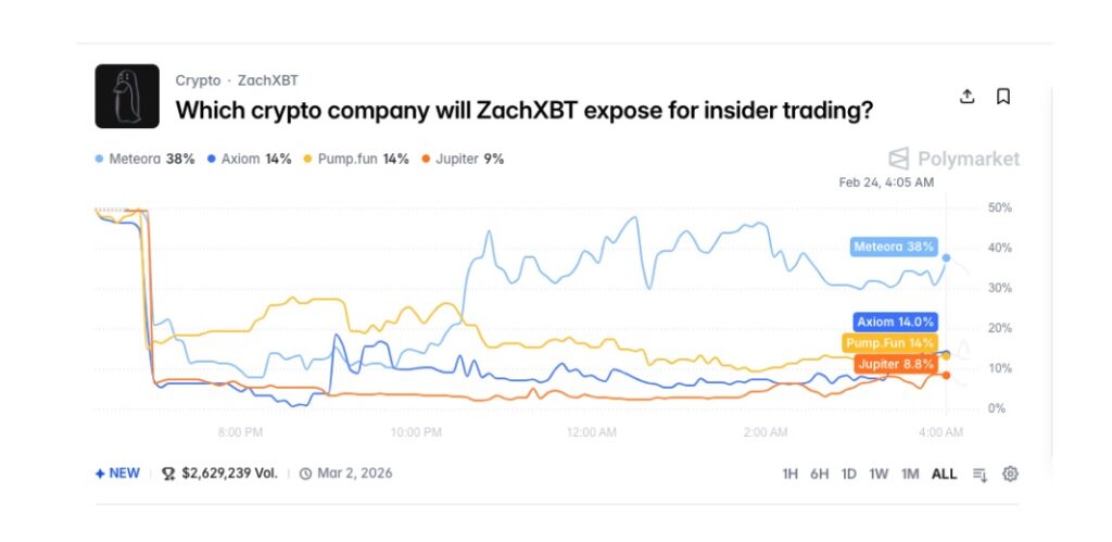 トランプ氏関連のUSD1が攻撃を受ける中、ZachXBTのインサイダー取引警告により12時間で2億3000万ドルの清算が発生【価格分析】