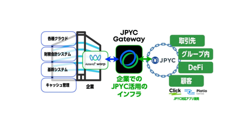 手数料8円、企業のJPYC導入を支援──アステリアが管理サービス「JPYC Gateway」を4月開始