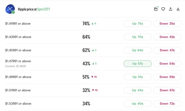 XRP、SBI北尾会長が「100億ドルの保有」否定──Kalshiの予測市場では警戒感が強まる【価格分析】