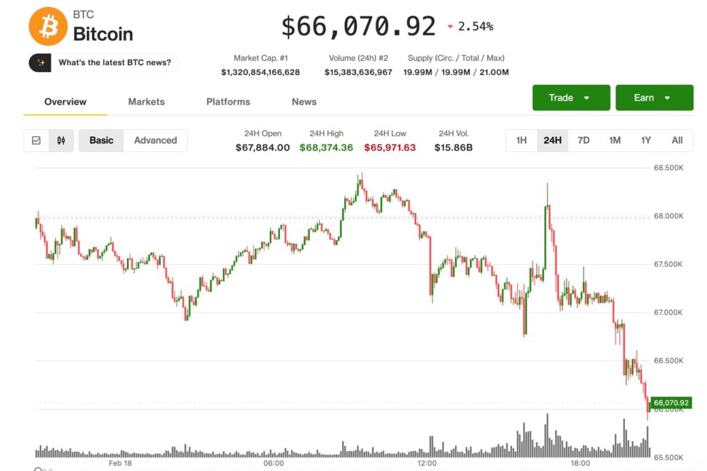 ビットコインが6万6000ドルへ下落、米株も失速、FRB議事要旨の利上げ言及を受けて