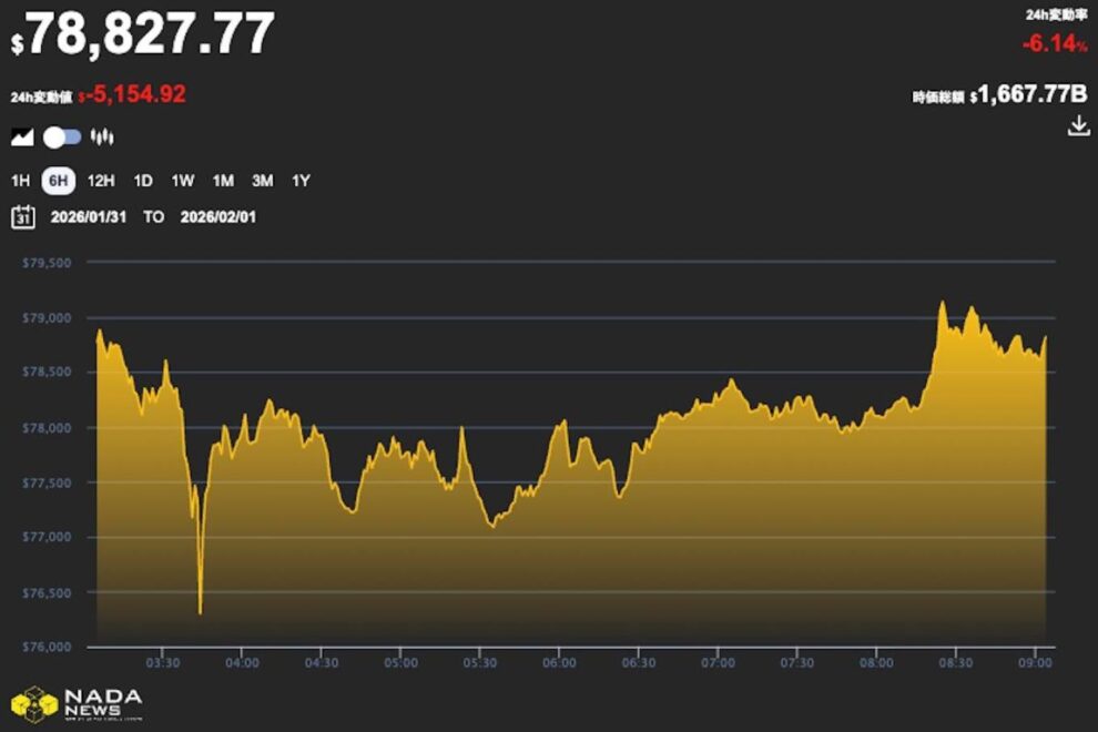 ビットコイン、一時7万8000ドル割れ