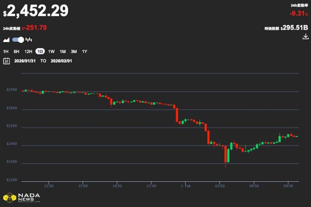 ETH、SOL、DOGEは7%超下落── 1300億円超の強気ポジションが清算