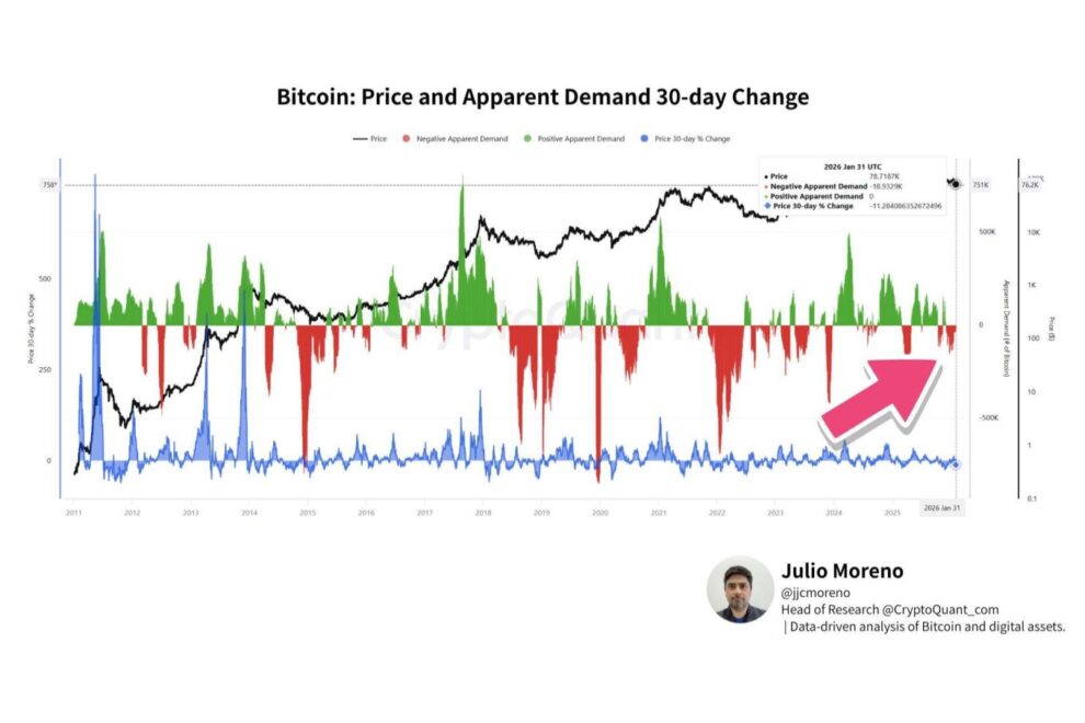 新規需要なき価格調整──Apparent Demandが示すビットコイン市場の現在地【エックスウィンリサーチ】
