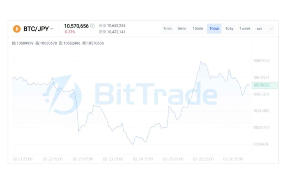 恐怖の底で戻る相場──“反発”を“確認”に変える条件【BitTrade Market Weekly】